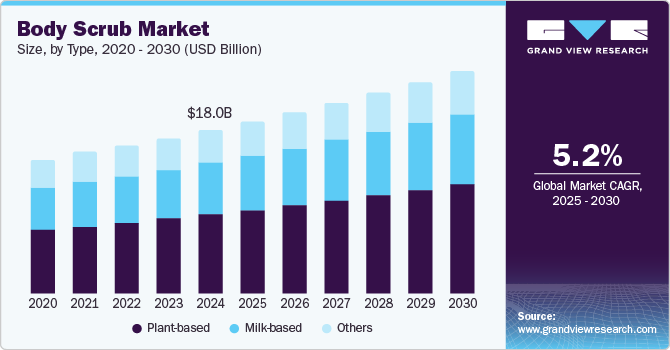 Body Scrub Market Size, By Type, 2020 - 2030 (USD Billion)