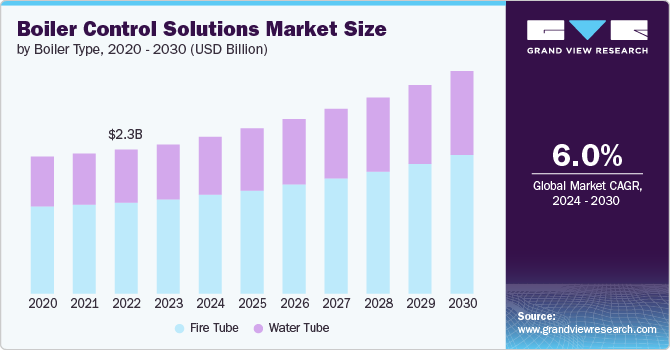 Boiler Control Solutions Market size and growth rate, 2024 - 2030