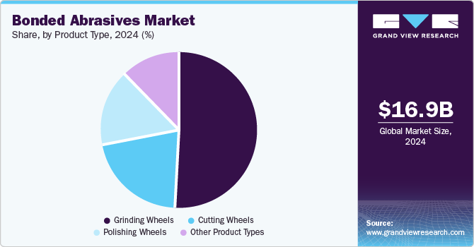Bonded Abrasives Market Share, By Product Type, 2024 (%) Bonded Abrasives Market Share, By Product Type, 2024 (%)