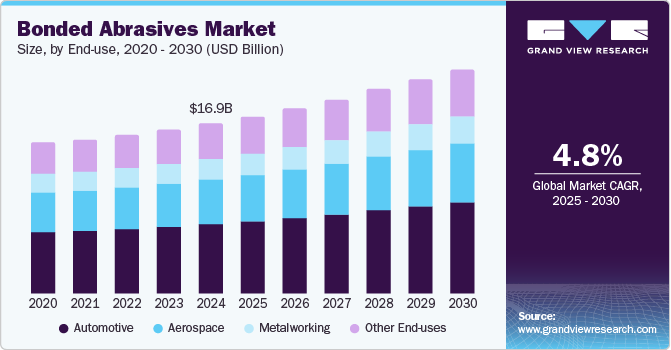 Bonded Abrasives Market Size, By End use, 2020 - 2030 (USD Billion) Bonded Abrasives Market Size, By End use, 2020 - 2030 (USD Billion)