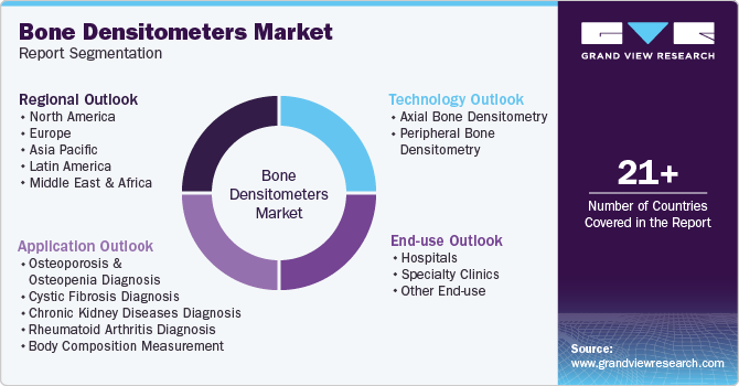 Bone Densitometers Market Report Segmentation