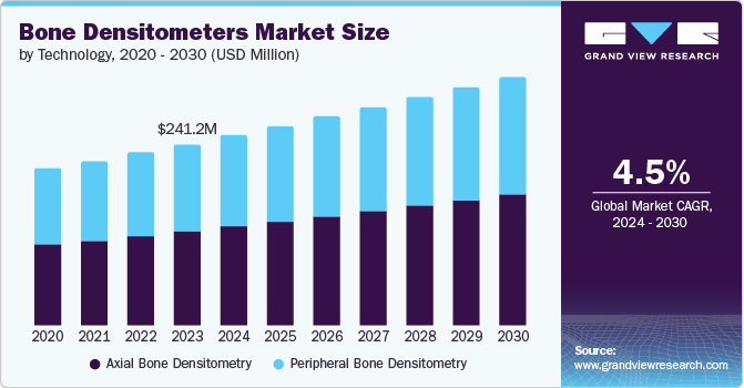 Bone Densitometers Market Size, 2024 - 2030