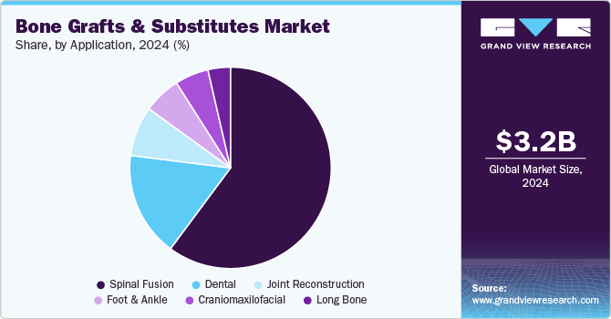 Bone Grafts And Substitutes Market Share by Application, 2024 (%)