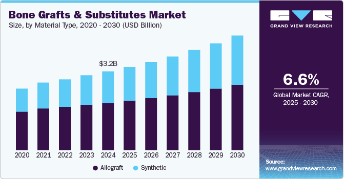 Bone Grafts And Substitutes Market Size by Material Type, 2020 - 2030 (USD Billion)