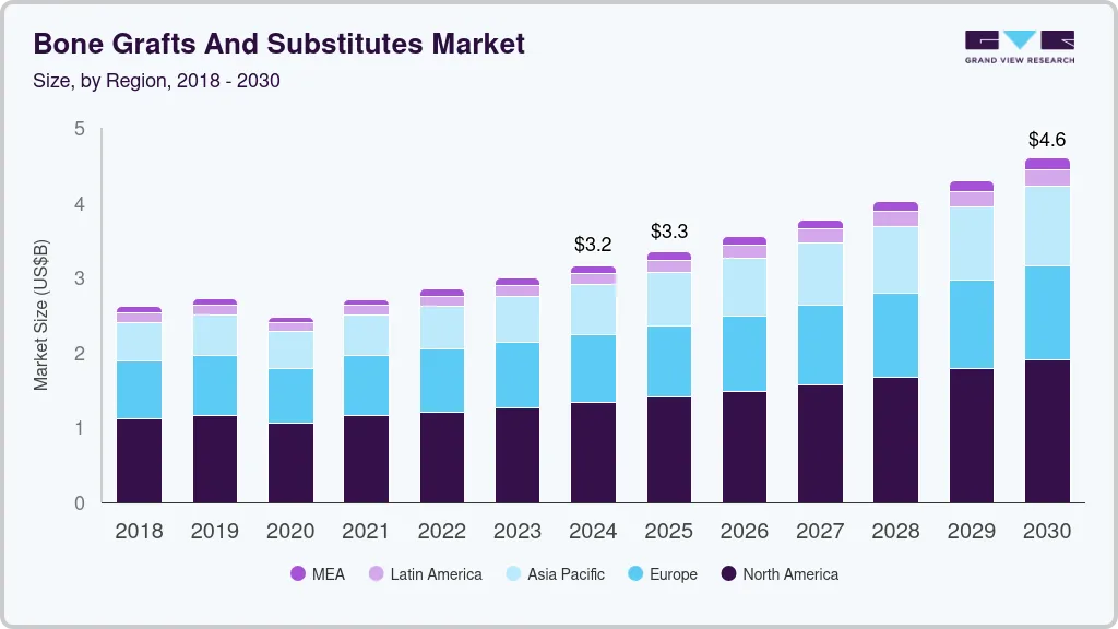 Bone grafts and substitutes market size by region, and growth forecast (2025-2030) Bone grafts and substitutes market size by region, and growth forecast (2025-2030)