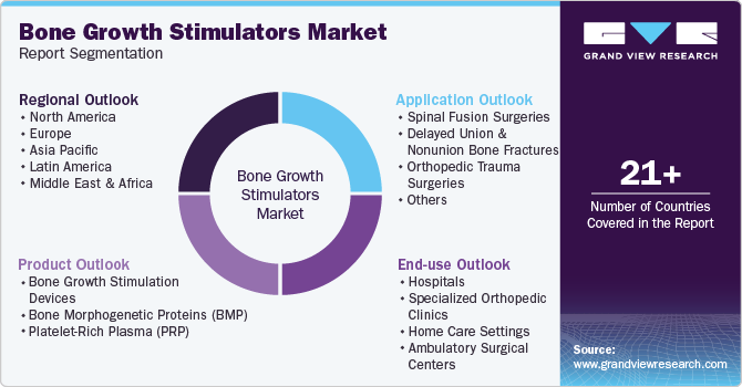 Bone Growth Stimulators Market Report Segmentation