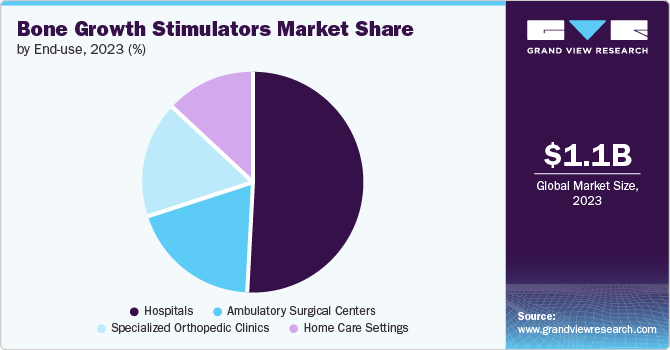 Bone Growth Stimulators Market Share, 2023