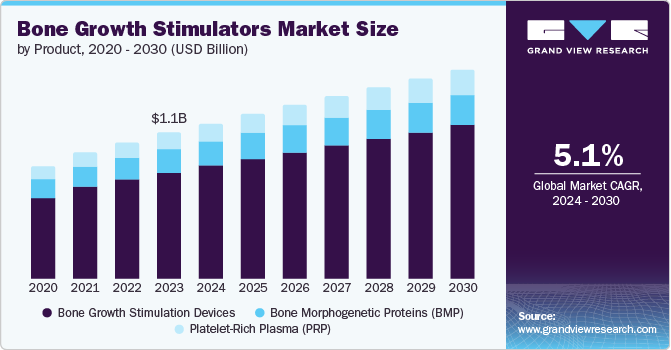 Bone Growth Stimulators Market Size, 2024 - 2030