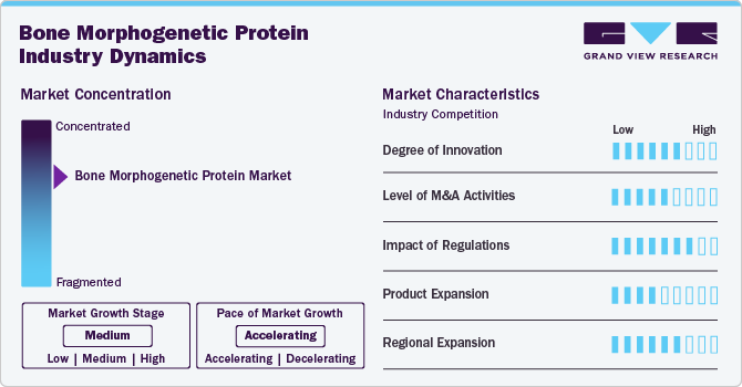 Bone Morphogenetic Protein Industry Dynamics