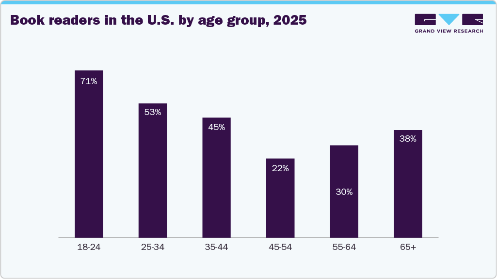 Book readers in the U.S. by age group, 2025 Book readers in the U.S. by age group, 2025