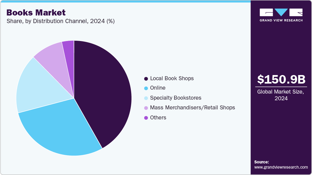 Books Market Share Books Market Share