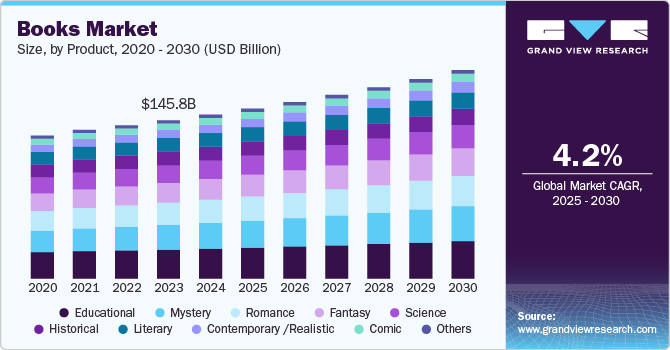 Books Market Size, by Product, 2020 - 2030 (USD Billion)