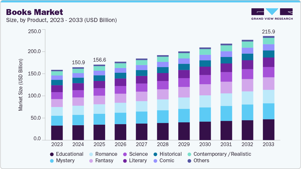 Books market size and growth forecast (2023-2033) Books market size and growth forecast (2023-2033)