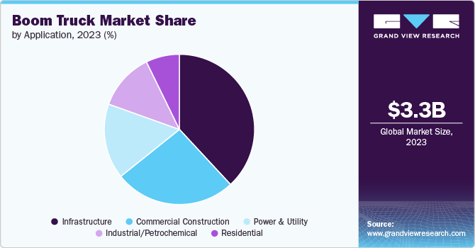 Boom Truck Market Share by Application, 2023 (%)
