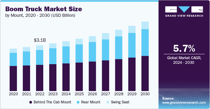 Boom Truck Market Size by Mount, 2020 - 2030 (USD Billion)