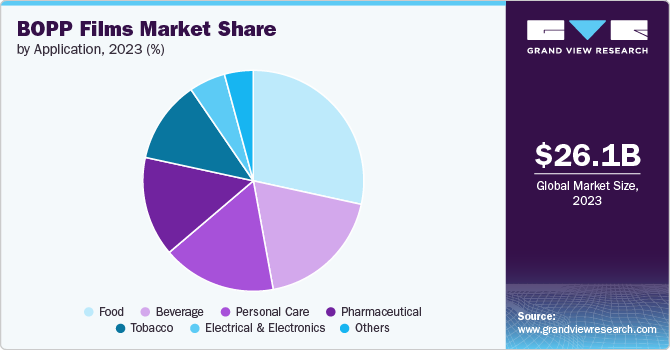 BOPP Films Market share and size, 2023