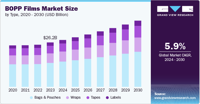 BOPP Films Market size and growth rate, 2024 - 2030