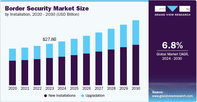 Border Security Market Size, 2024 - 2030