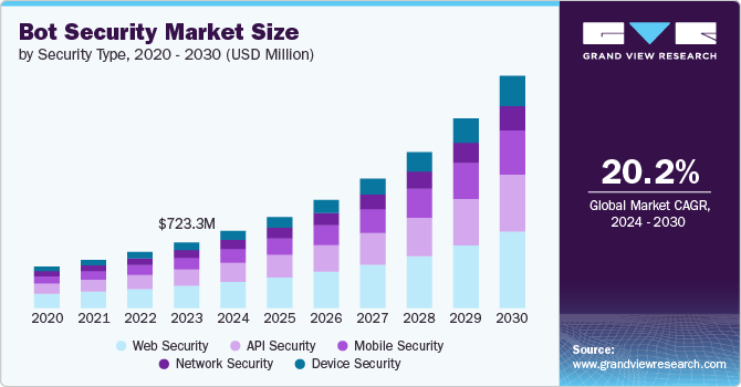 bot security size and growth rate, 2024 - 2030