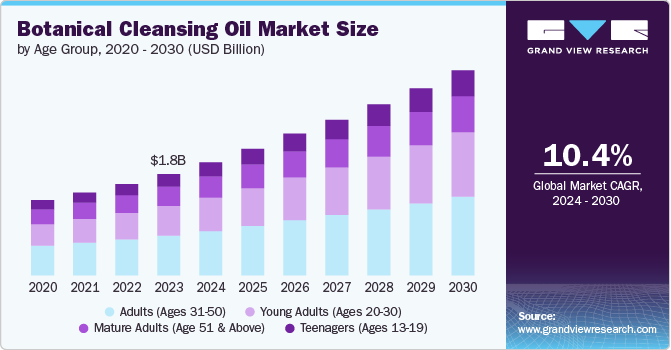 Botanical Cleansing Oil Market Size by Age Group, 2020 - 2030 (USD Billion)