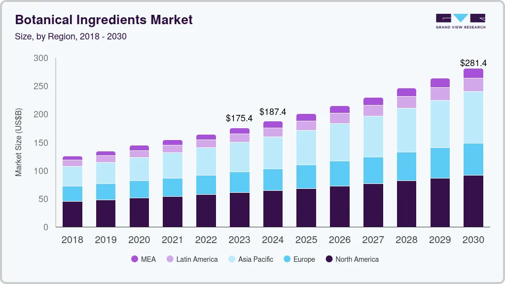 Botanical ingredients market size by region, and growth forecast (2023-2030) Botanical ingredients market size by region, and growth forecast (2023-2030)