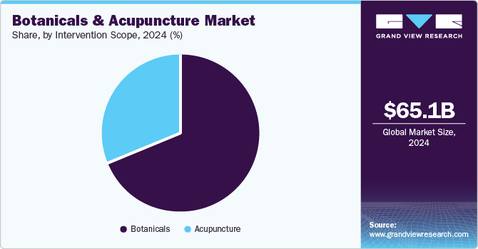 Botanicals And Acupuncture Market Share, by Intervention Scope, 2024 (%)