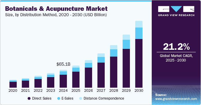 Botanicals And Acupuncture Market Size, by Distribution Method, 2020 - 2030 (USD Billion)