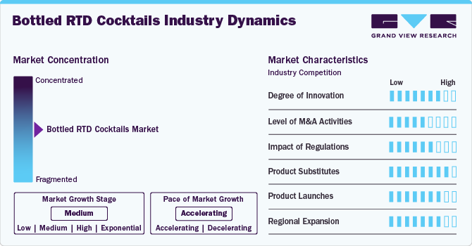 Bottled RTD Cocktails Industry Dynamics