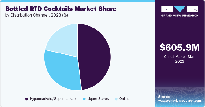 Bottled RTD Cocktails Market Share by Distribution Channel, 2023 (%)