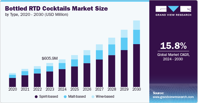 Bottled RTD Cocktails Market Size by Type, 2020 - 2030 (USD Million)