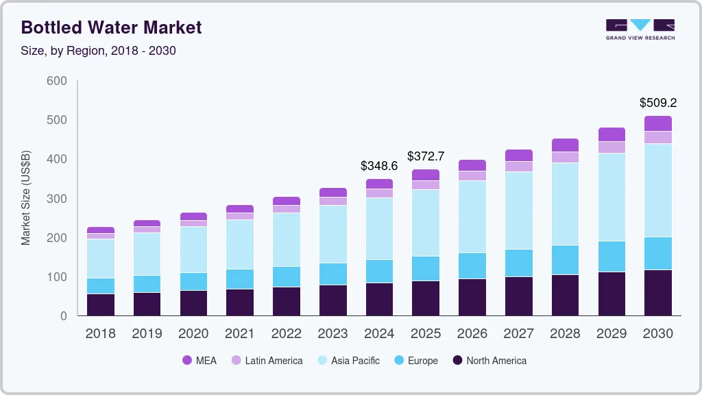 Bottled water market size by region, and growth forecast (2025-2030) Bottled water market size by region, and growth forecast (2025-2030)