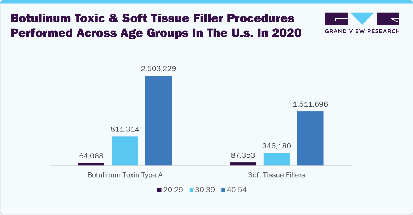 Botulinum Toxic and Soft Tissue Filler Procedures Performed Across Age Groups in the U.S. in 2020