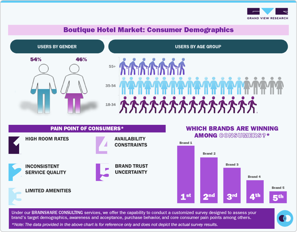 Boutique Hotel Market: Consumer Demographics Boutique Hotel Market: Consumer Demographics