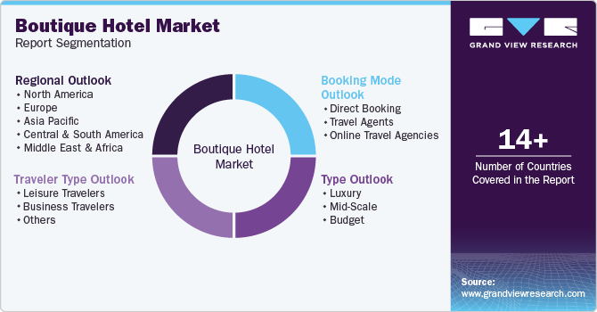 Boutique Hotel Market Report Segmentation