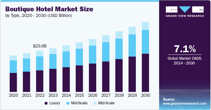 Boutique Hotel Market Size, 2024 - 2030