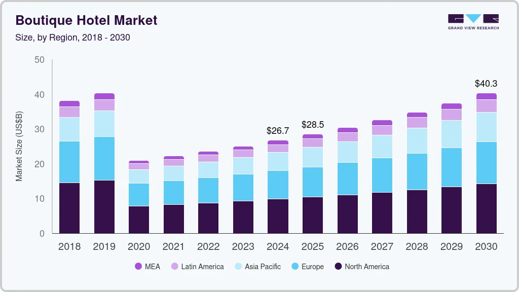Boutique hotel market size by region, and growth forecast (2018-2030) Boutique hotel market size by region, and growth forecast (2018-2030)