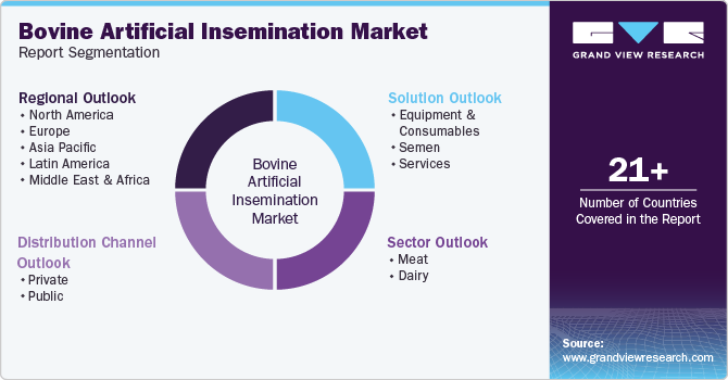 Bovine Artificial Insemination Market Report Segmentation