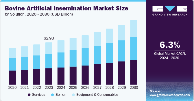 Bovine Artificial Insemination Market size and growth rate, 2024 - 2030