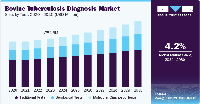 Bovine Tuberculosis Diagnosis Market Size, by Test, 2020 - 2030 (USD Million)