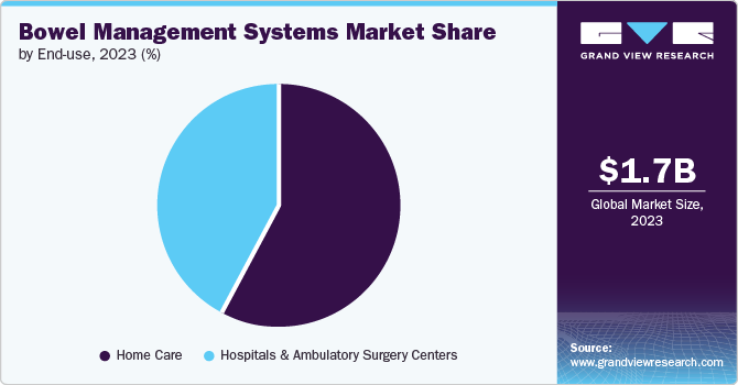 Bowel Management Systems Market Share by End-use, 2023 (%)