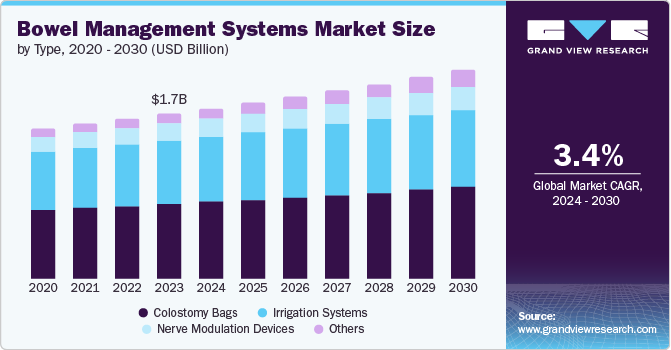 Bowel Management Systems Market Size by Type, 2020 - 2030 (USD Billion)