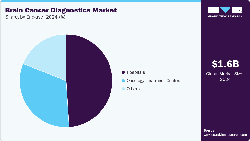 Brain Cancer Diagnostics Market Share Brain Cancer Diagnostics Market Share