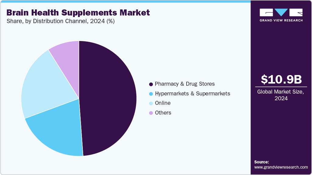 Brain Health Supplements Market Share Brain Health Supplements Market Share