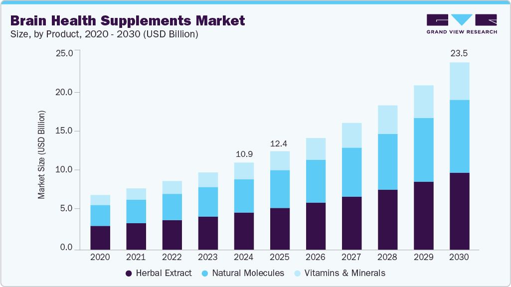 Brain health supplements market size and growth forecast (2018-2030) Brain health supplements market size and growth forecast (2018-2030)