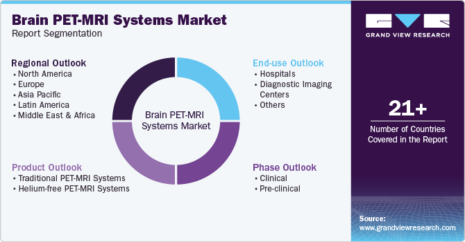 Brain PET-MRI Systems Market Report Segmentation