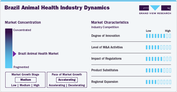 Brazil Animal Health Industry Dynamics