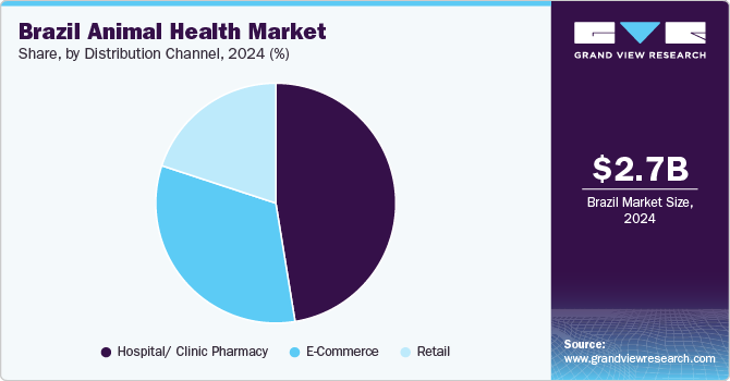 Brazil Animal Health Market Share, By Distribution Channel, 2024 (%)