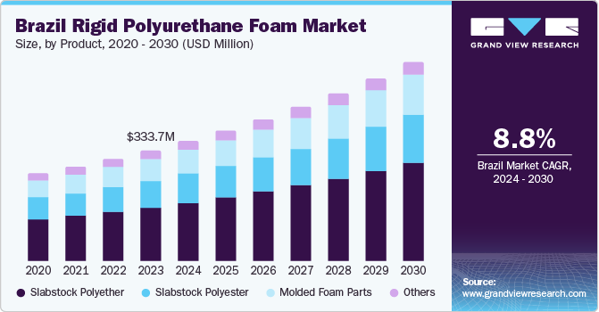 Brazil Rigid Polyurethane Foam Market Size, by Product, 2020 - 2030 (USD Million) Brazil Rigid Polyurethane Foam Market Size, by Product, 2020 - 2030 (USD Million)