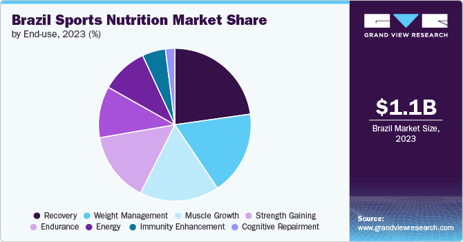 Brazil Sports Nutrition Market Share, By End-use, 2023 (%)