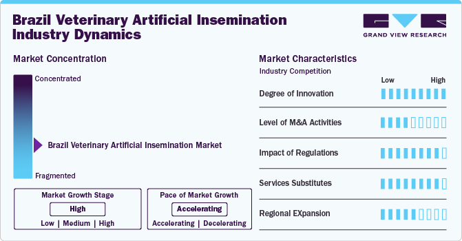 Brazil Veterinary Artificial Insemination Industry Dynamics